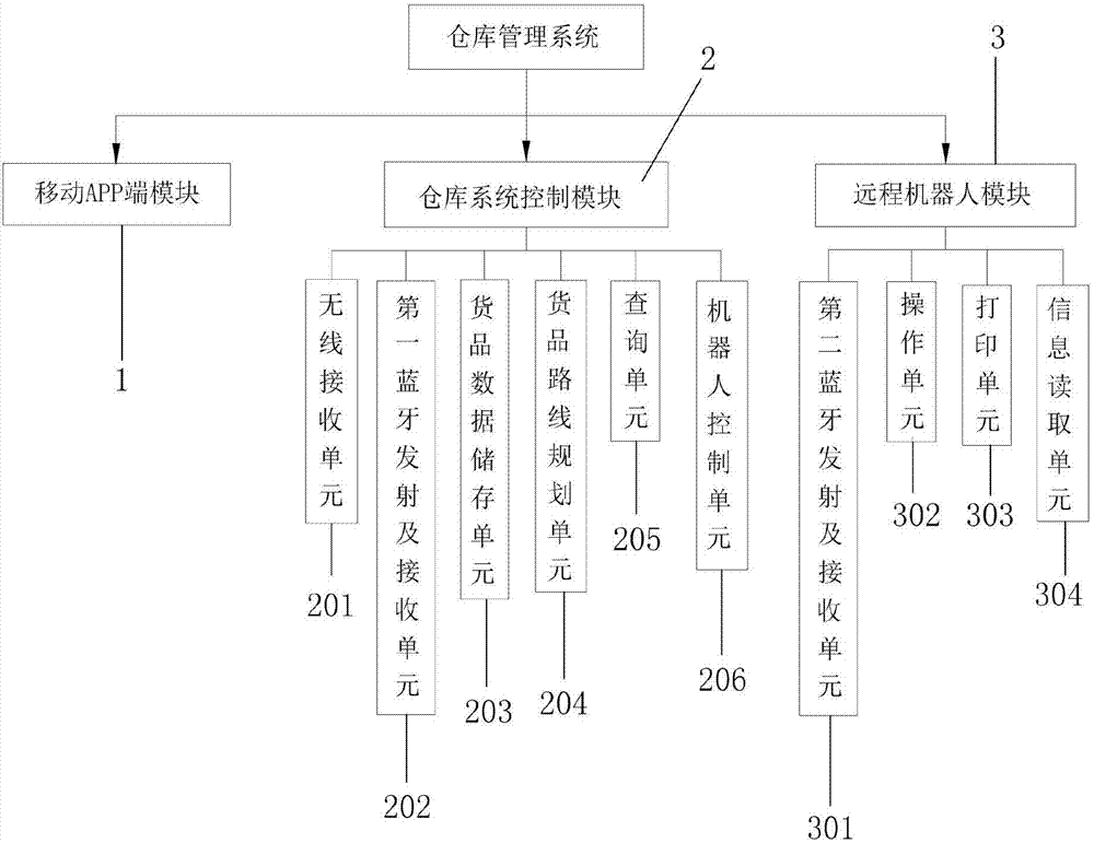 Warehouse management system based on wireless control