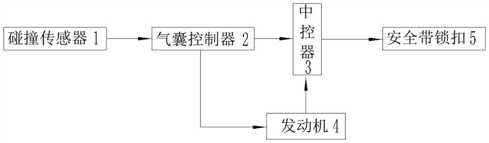 Whole vehicle integrated collision self-rescue system and control method