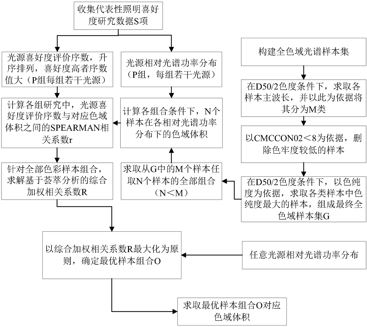 Method and system for constructing light preference evaluation index based on color sample optimization