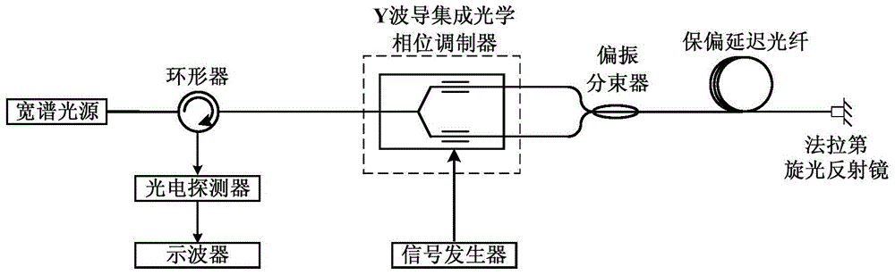 Y-waveguide integrated optics phase modulator modulation factor measurement device and method