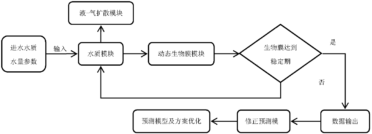 Prediction Method of Hydrogen Sulfide Production in Drainage Pipeline