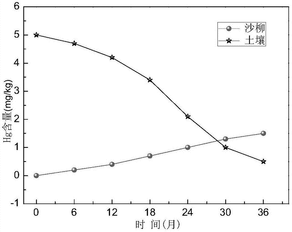 Removing method for heavy metal Cr and/or Hg in soil