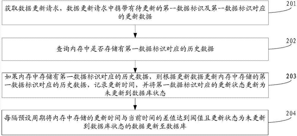 Data renewing method and device