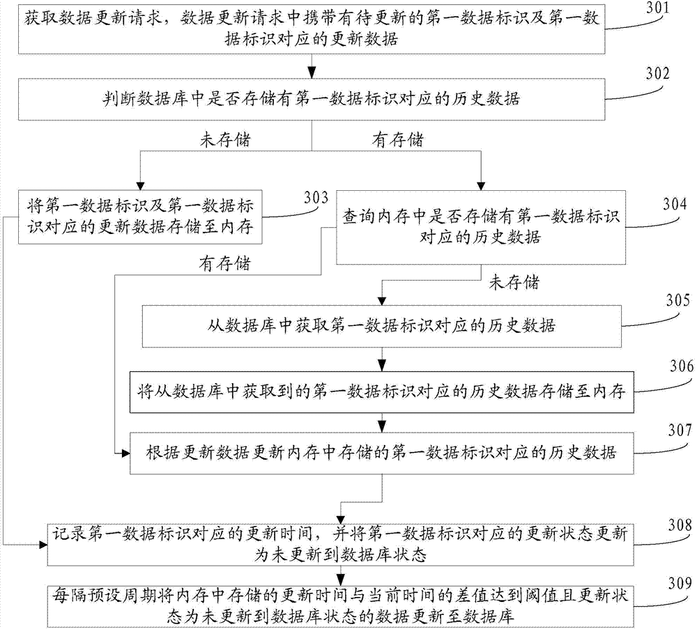 Data renewing method and device