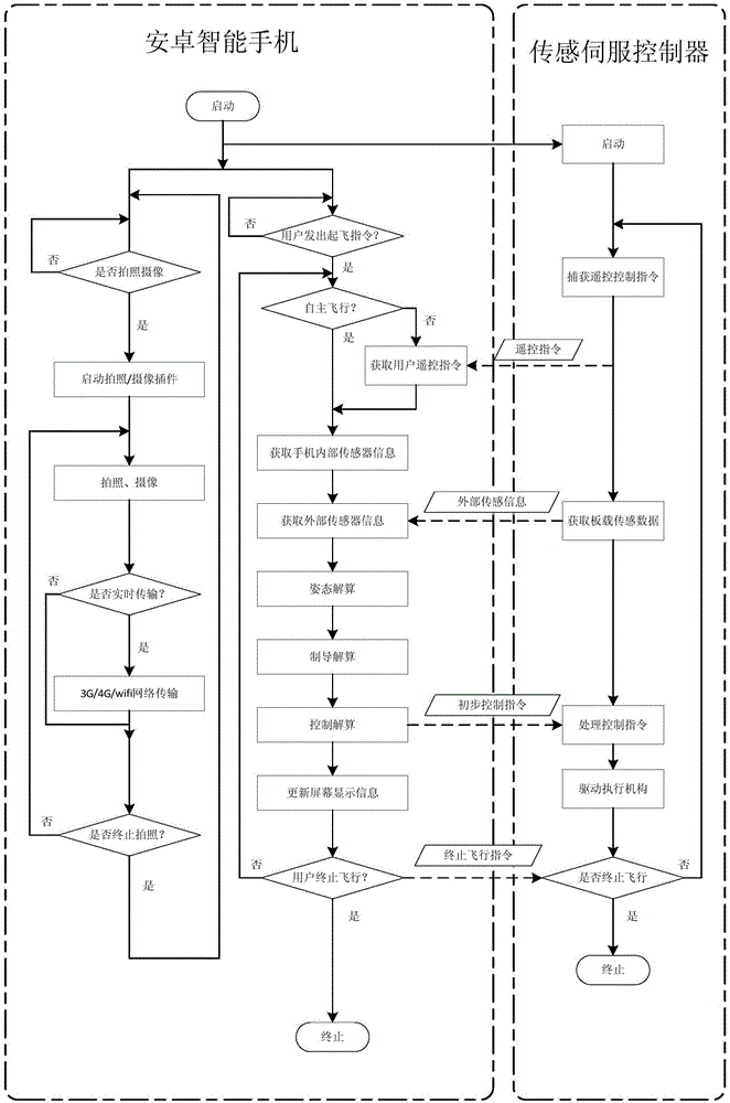 UAV flight control system based on Android mobile phone and external sensor