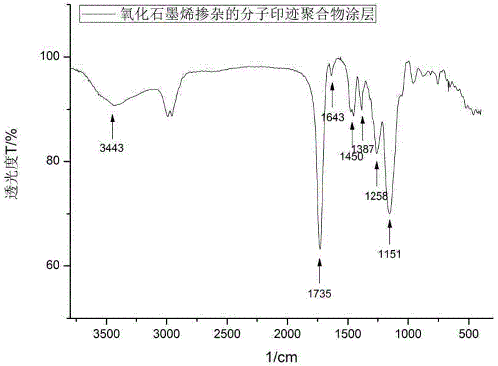 Graphene oxide doped molecular imprinted polymer stirring rod as well as preparation method and application thereof