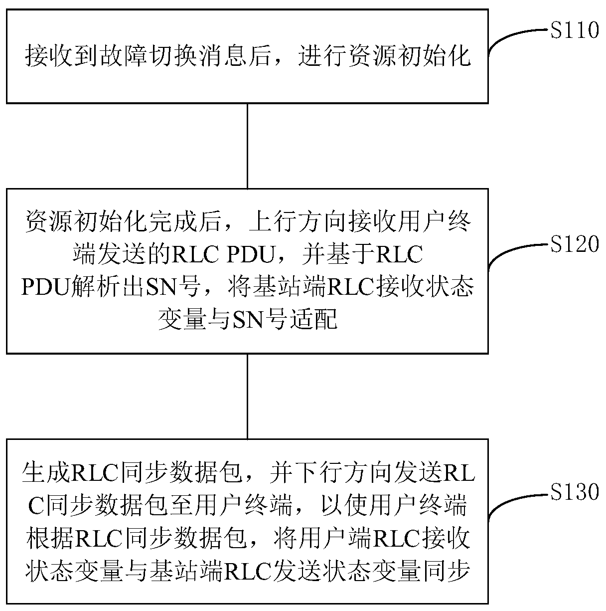 RLC state variable synchronization method and device, base station and storage medium