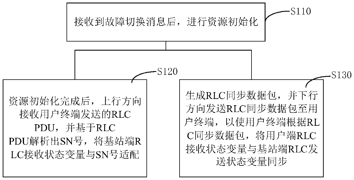 RLC state variable synchronization method and device, base station and storage medium