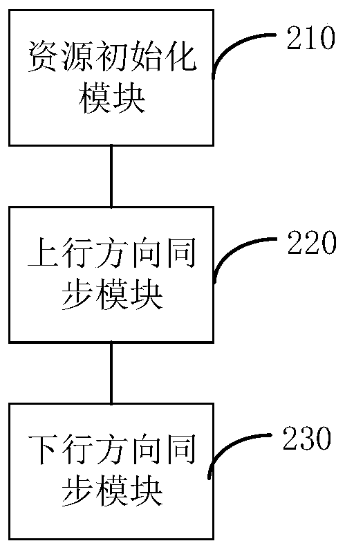 RLC state variable synchronization method and device, base station and storage medium