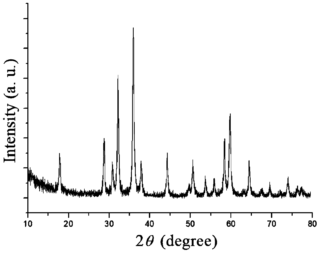 Preparation method of positive electrode material for aqueous manganese-based ion battery, positive electrode material, electrode and aqueous mixed ion battery