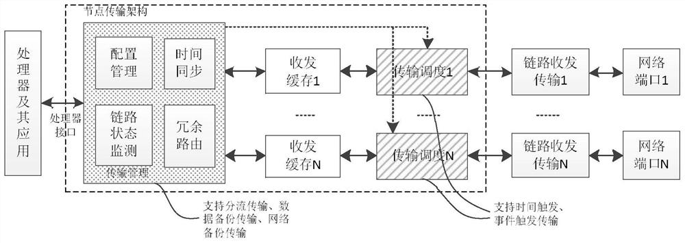 Airborne redundant network data transmission method