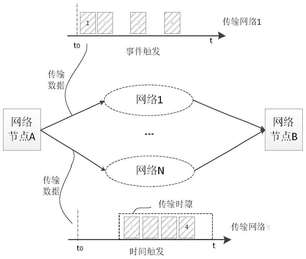 Airborne redundant network data transmission method