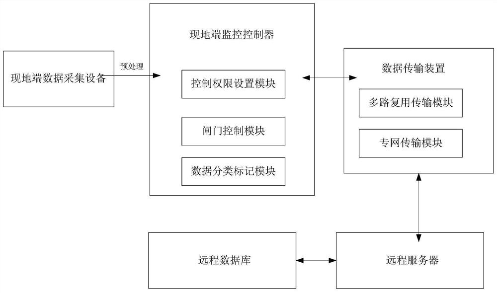 Gate pump remote monitoring system