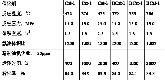 A kind of preparation method of anti-nitrogen hydrocracking catalyst