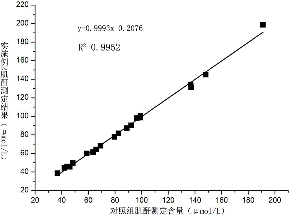 Serum creatinine detecting reagent