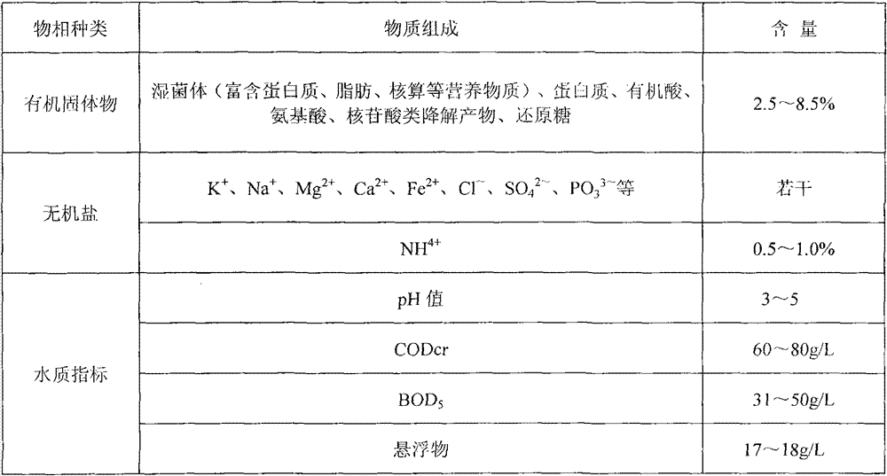 Method for preparing full nutritional high nitrogen type liquid flush fertilizer by monosodium glutamate waste liquid and product