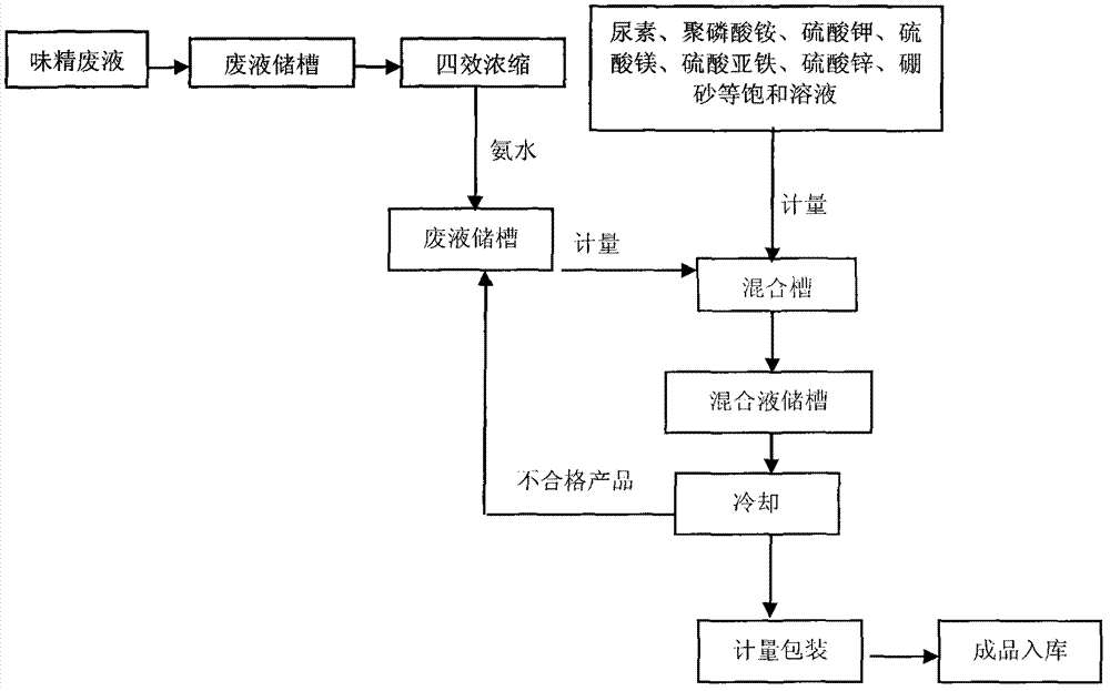 Method for preparing full nutritional high nitrogen type liquid flush fertilizer by monosodium glutamate waste liquid and product