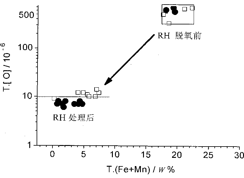 Method for removing total oxygen in molten steel