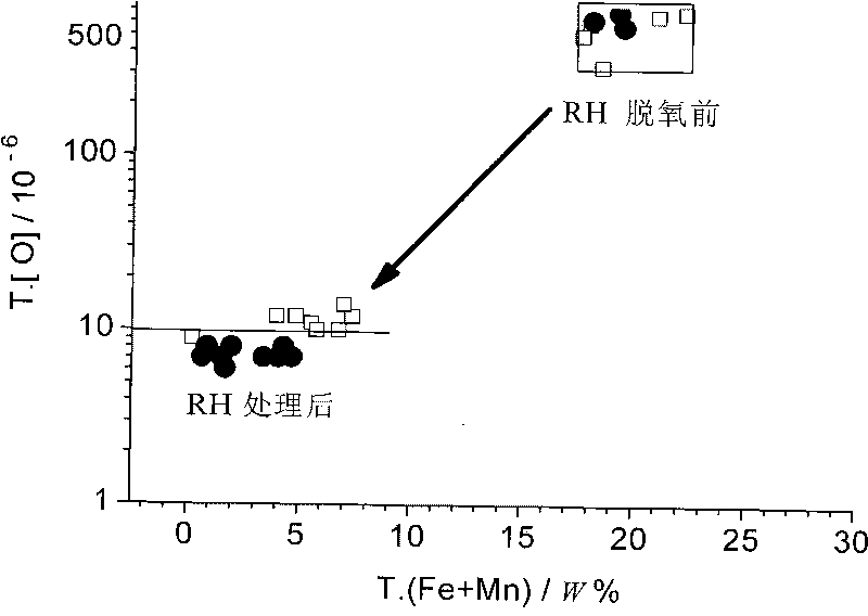 Method for removing total oxygen in molten steel