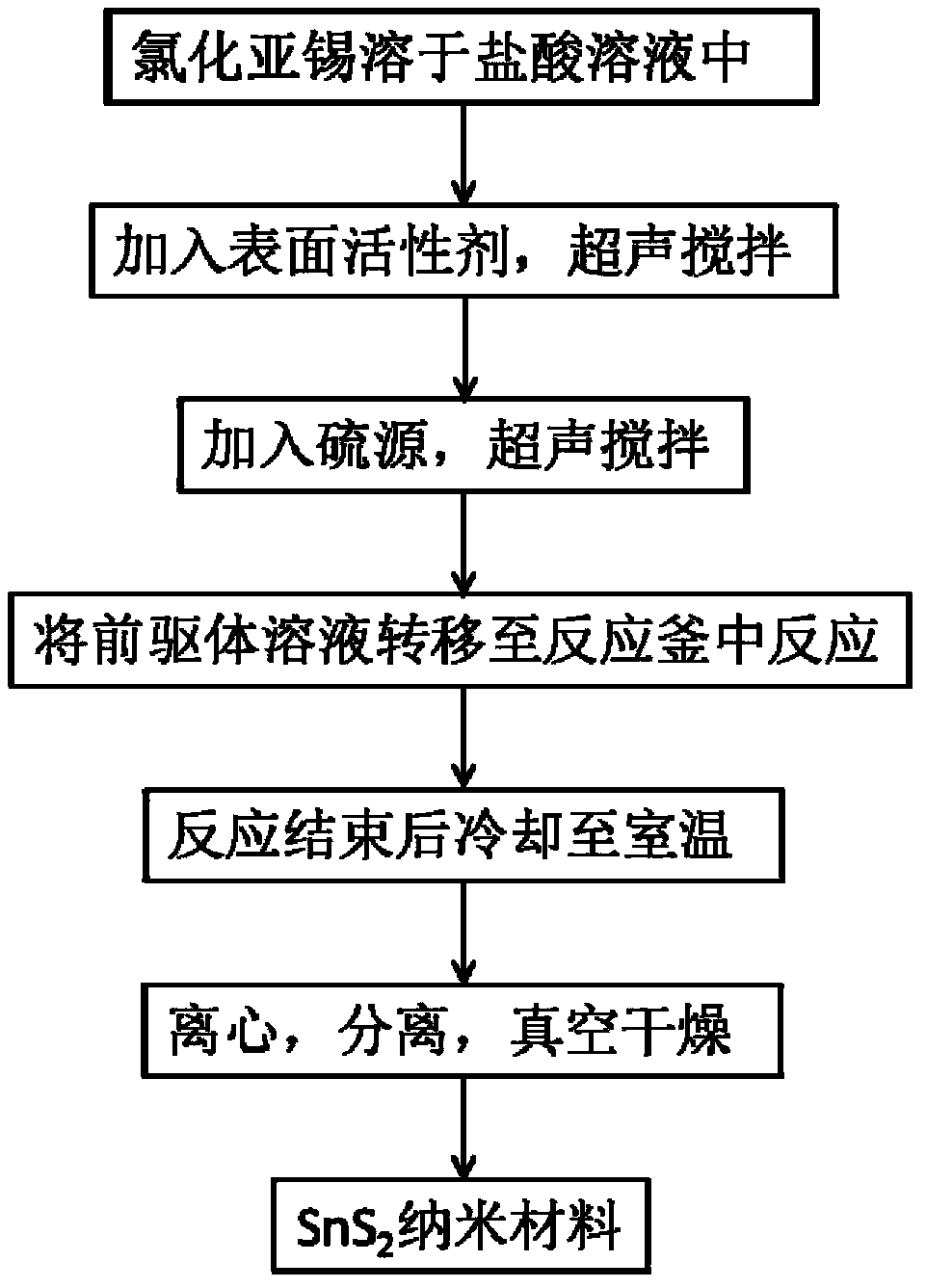 Method for hydrothermal synthesis of SnS2 nano-materials