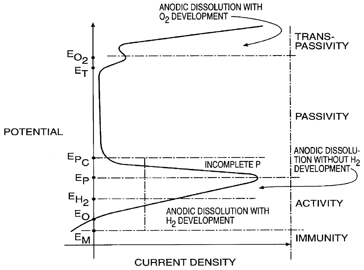 Process for stainless steel pickling and passivation without using nitric acid