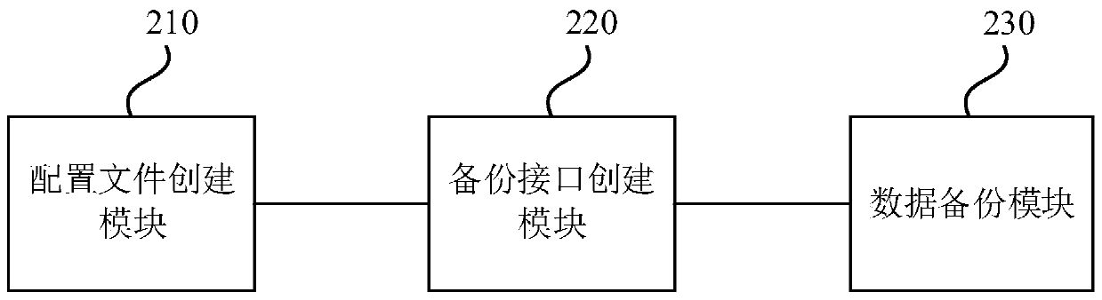 Backup method and device for multi-type database data, equipment and storage medium