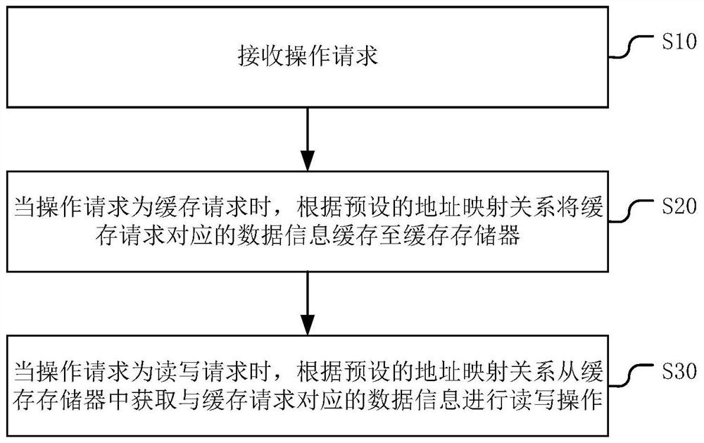 A cpu, an electronic device and a cpu cache control method