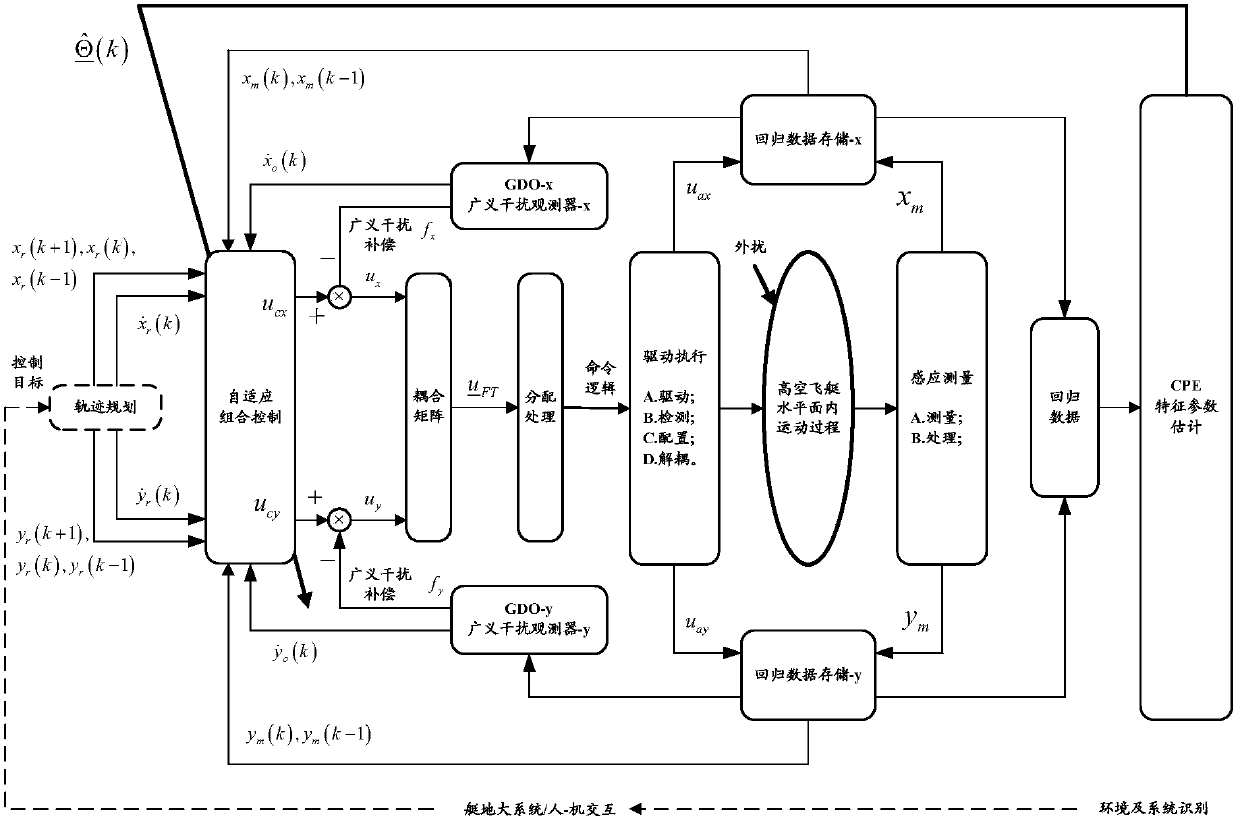 A method of horizontal position control of high-altitude airship based on characteristic model