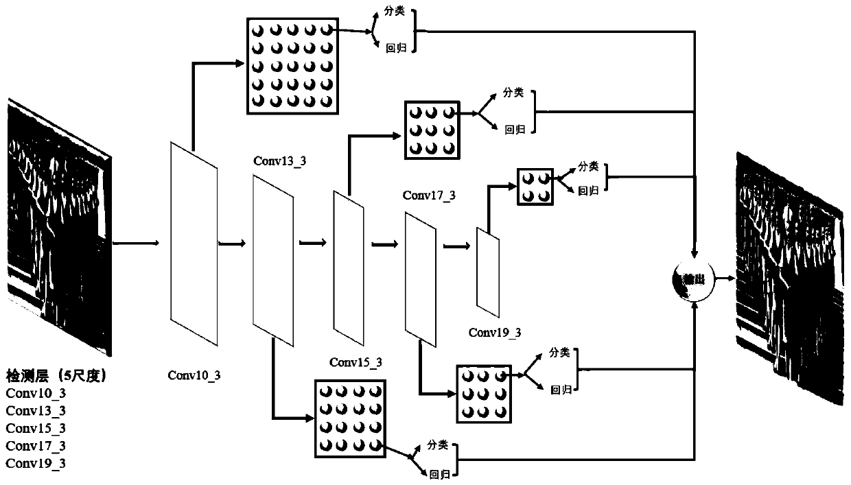 A real-time detection method for a single-stage multi-scale specific target based on an effective receptive field