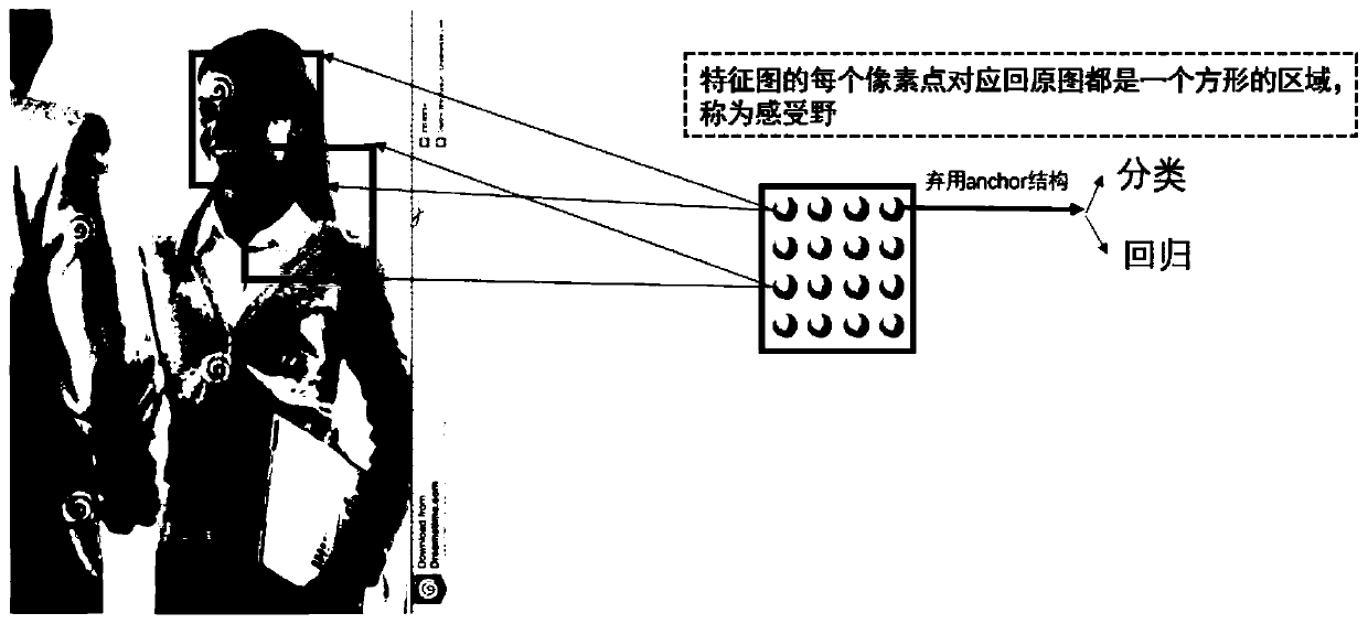 A real-time detection method for a single-stage multi-scale specific target based on an effective receptive field