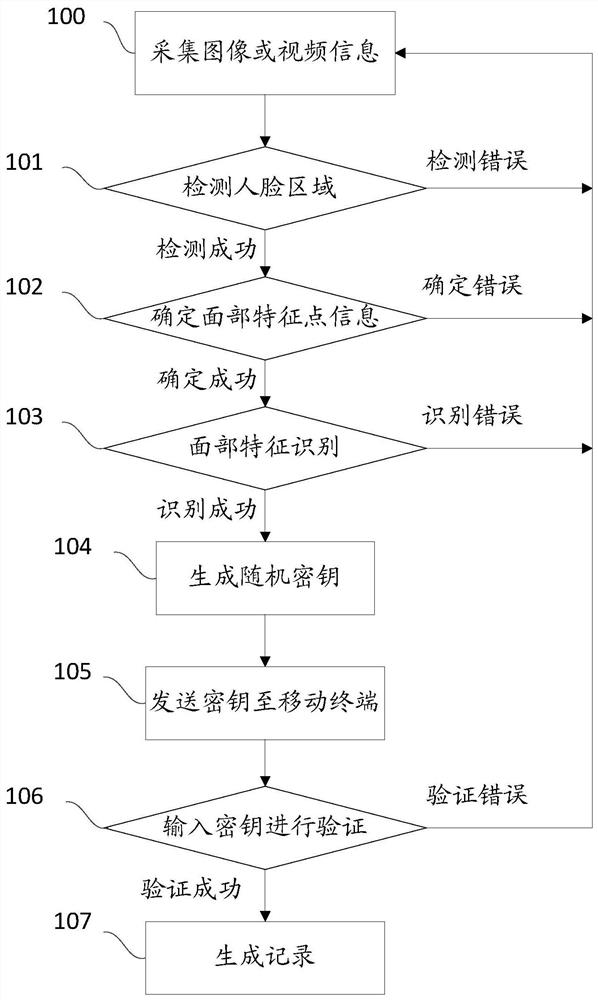 A face recognition method and system