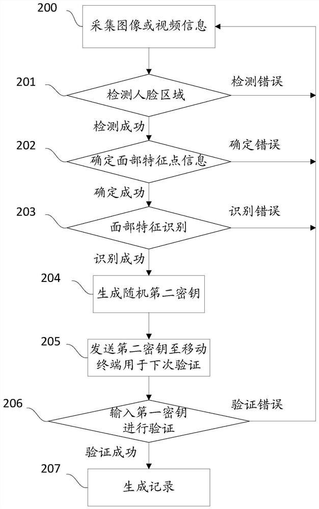 A face recognition method and system