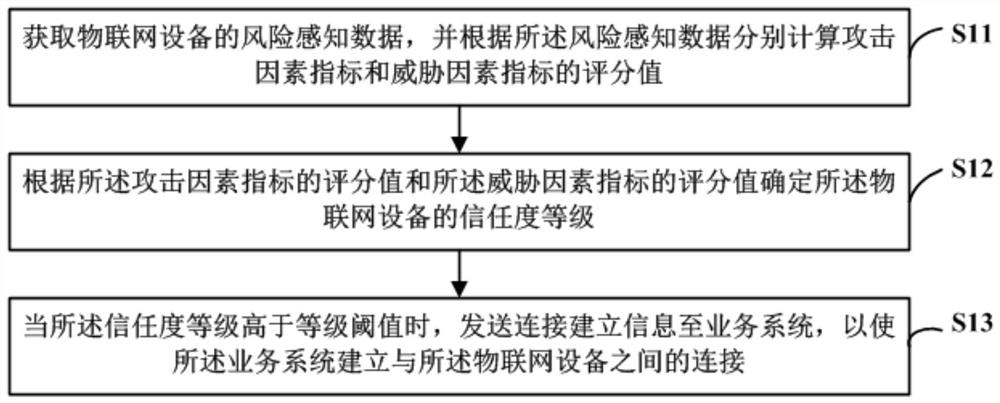 Internet of things communication method and device, readable storage medium and computer equipment