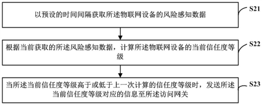 Internet of things communication method and device, readable storage medium and computer equipment