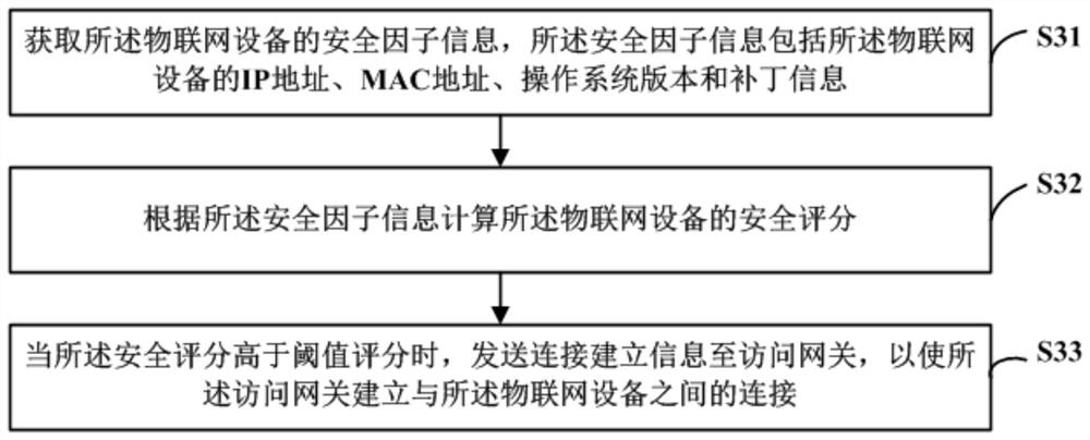 Internet of things communication method and device, readable storage medium and computer equipment