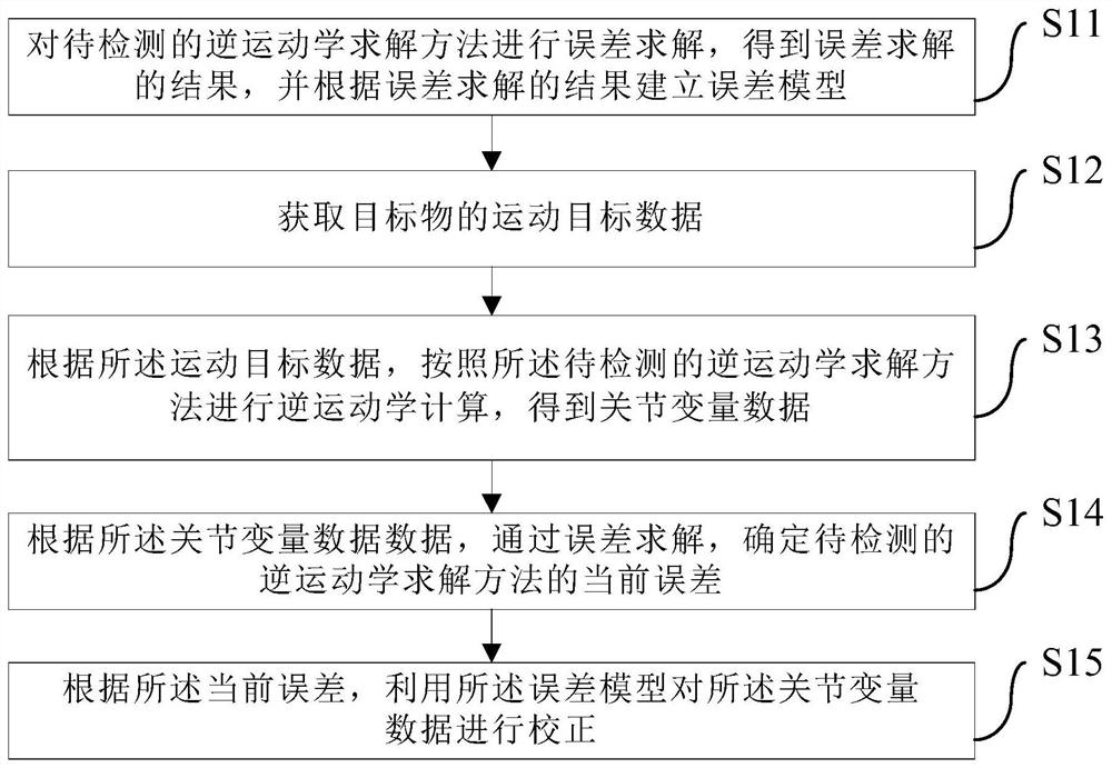 Method and device for determining and correcting error of inverse kinematics solution method of manipulator