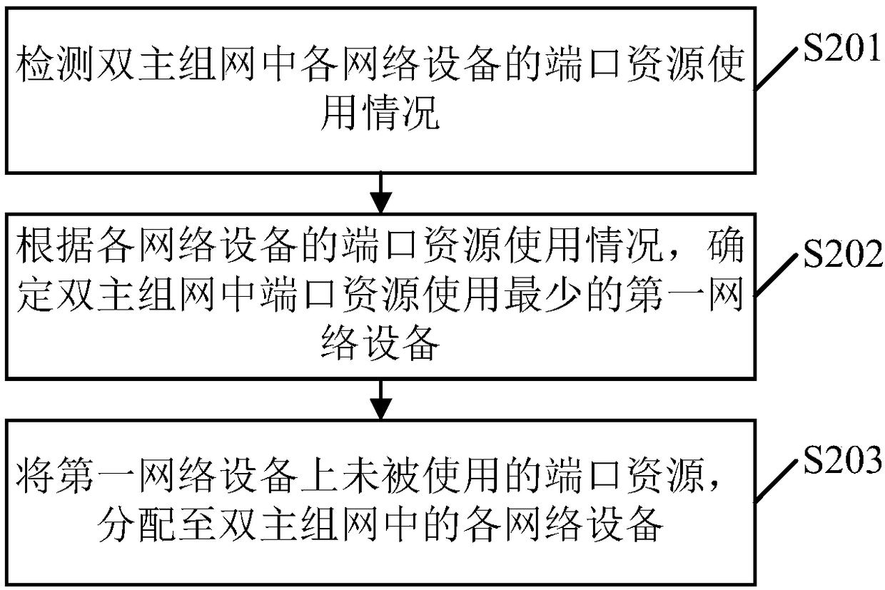 Port resource allocation method and device