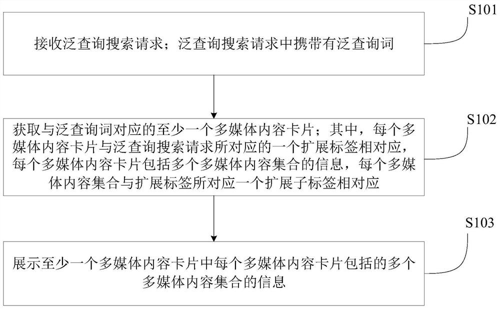 Search method and device, electronic equipment and storage medium