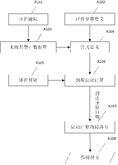 Multi-dimensional automatic supplier evaluation method