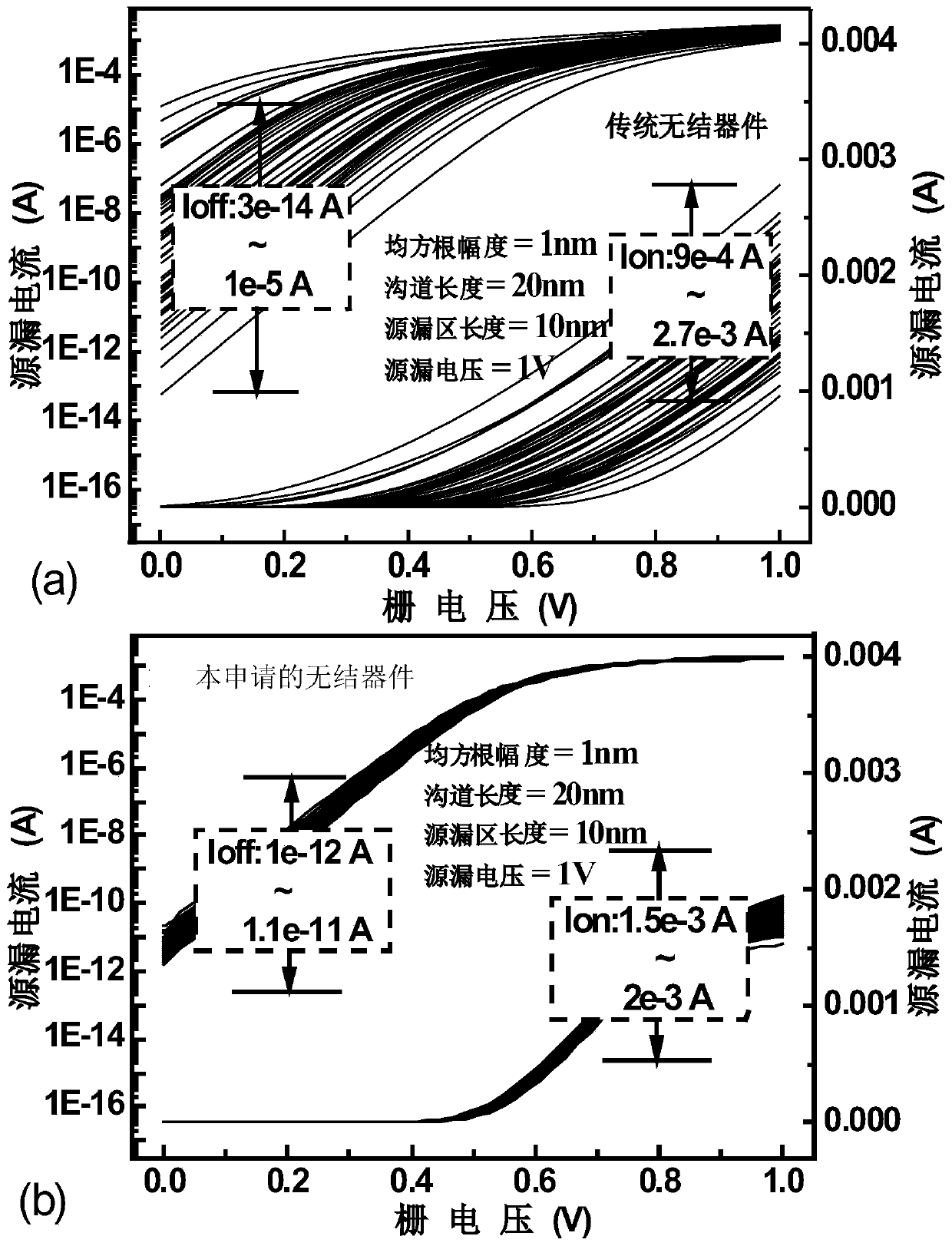 A junctionless field effect transistor