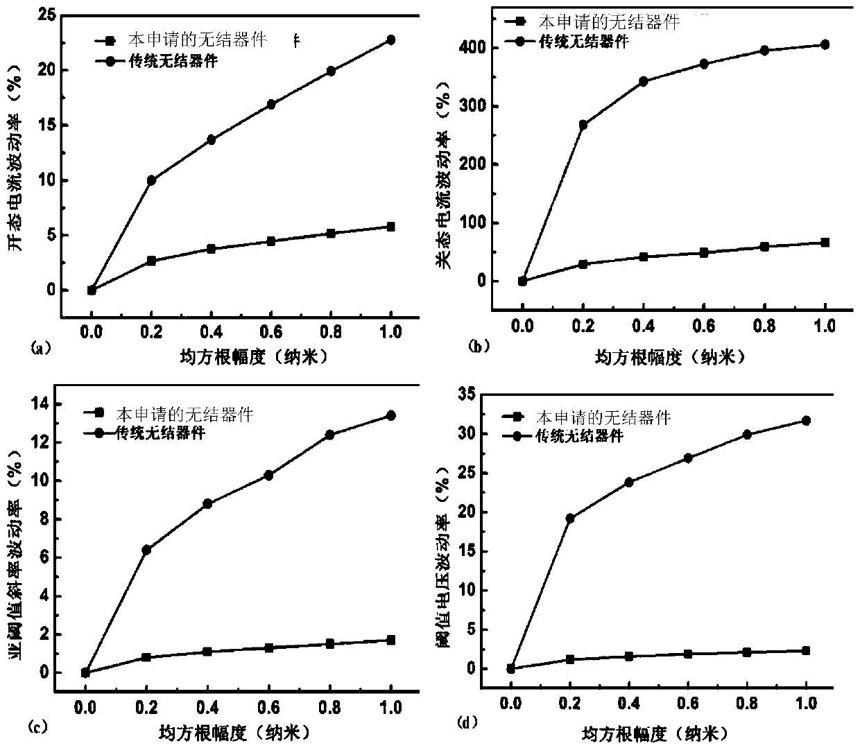 A junctionless field effect transistor