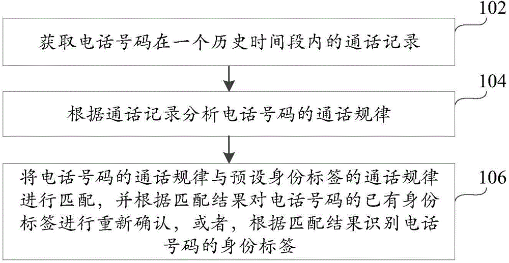 Method and device for identifying telephone number