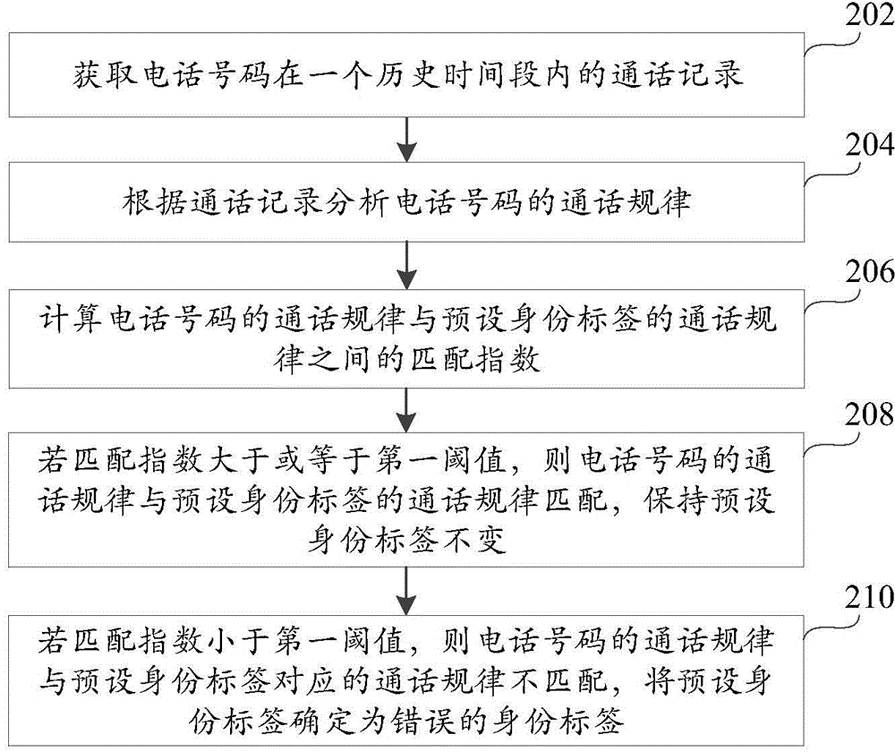 Method and device for identifying telephone number