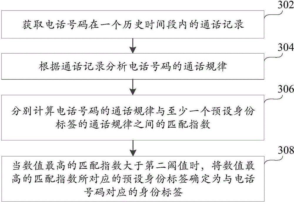 Method and device for identifying telephone number