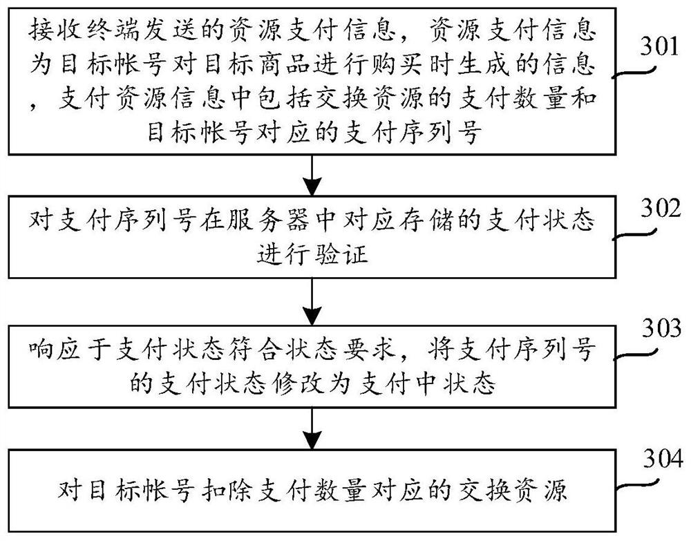 Payment method, device, equipment and readable storage medium for exchanging resources