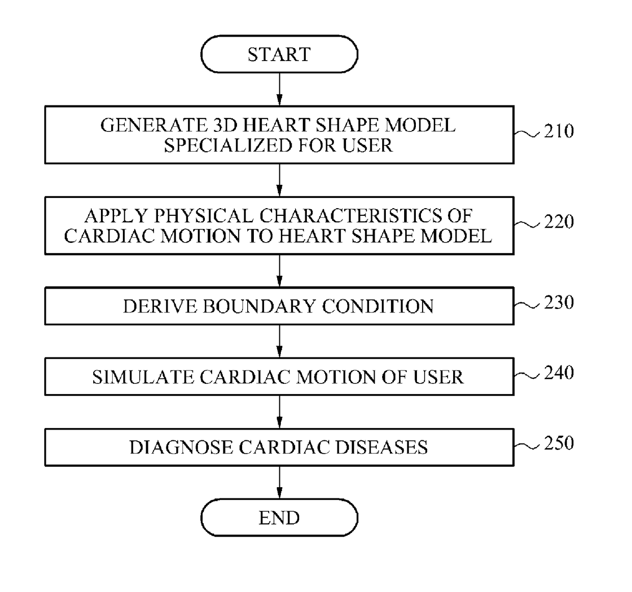 Method and apparatus of diagnosing cardiac diseases based on modeling of cardiac motion