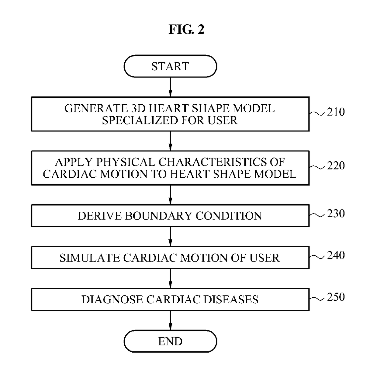 Method and apparatus of diagnosing cardiac diseases based on modeling of cardiac motion