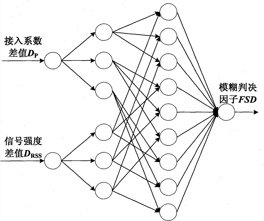 Heterogeneous wireless network access selection method based on fuzzy neural network