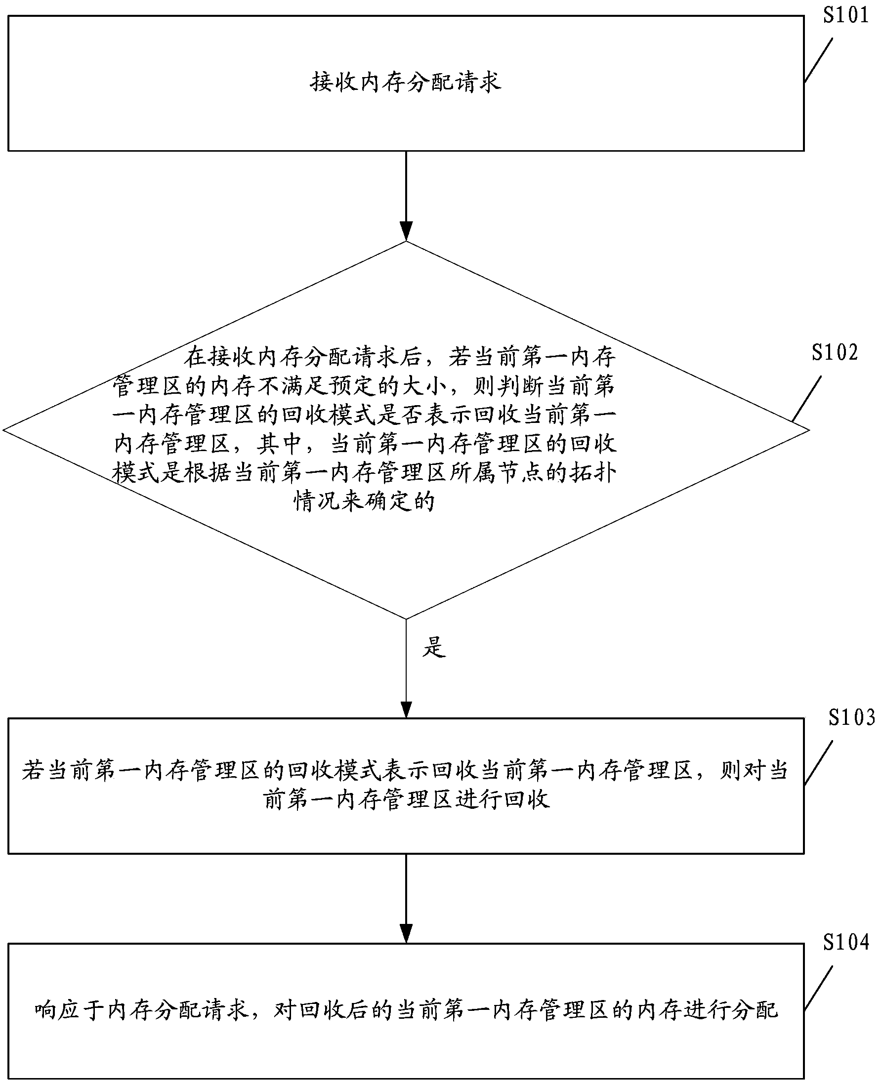 Method and device for memory recycle and allocation