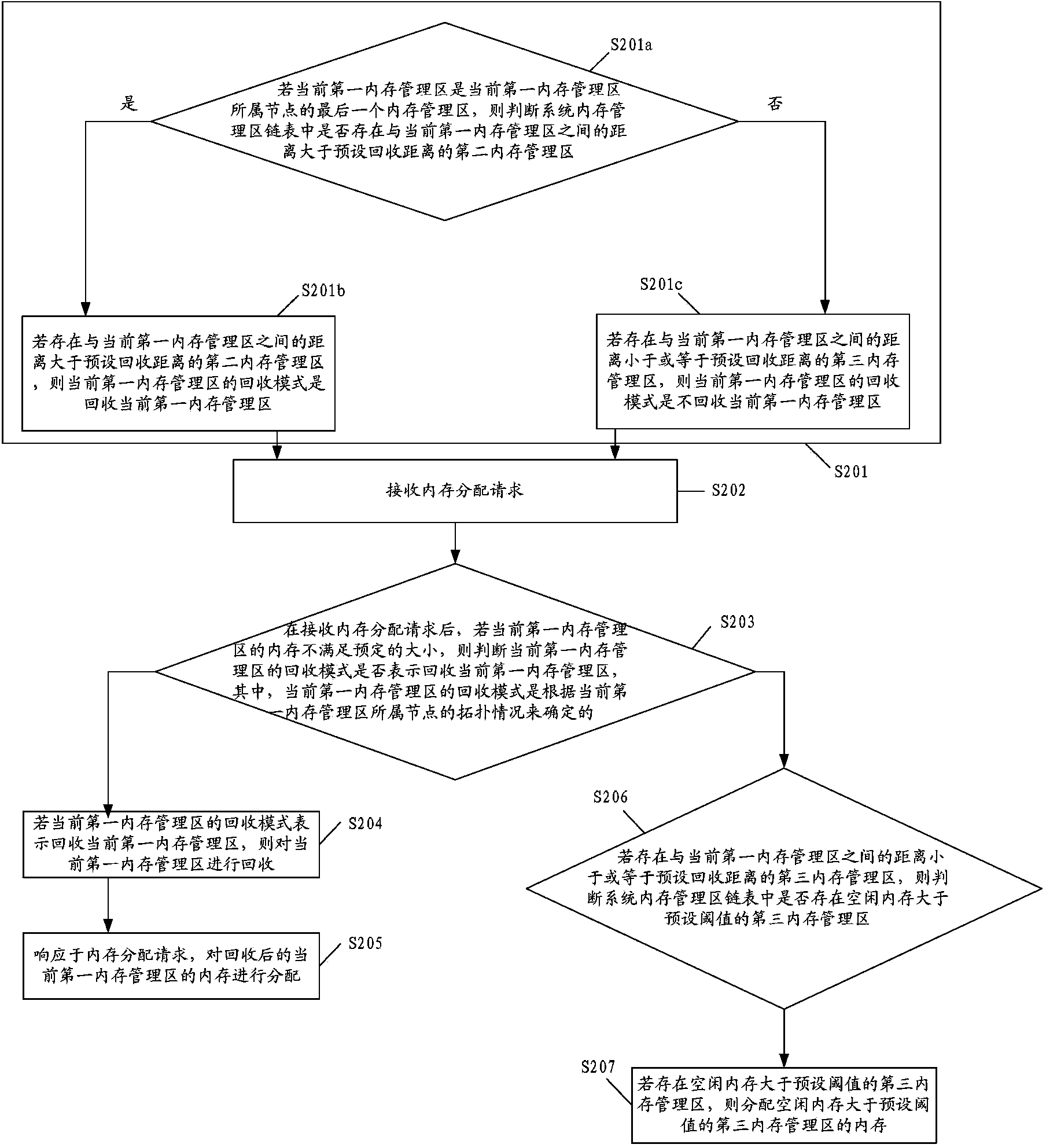 Method and device for memory recycle and allocation